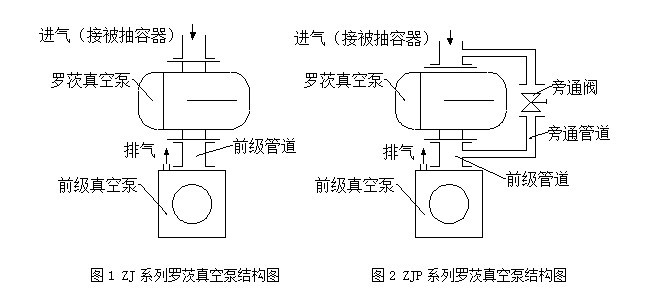 ZJ羅茨真空泵